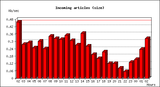 Incoming articles (size)