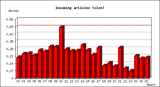 Incoming articles (size)