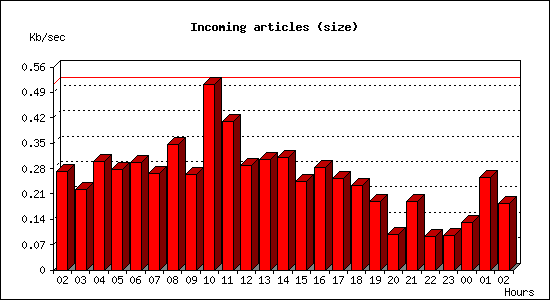 Incoming articles (size)