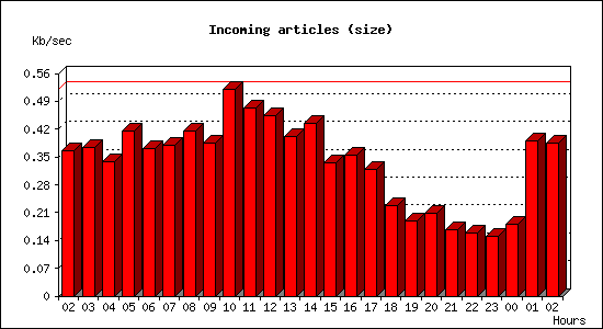 Incoming articles (size)