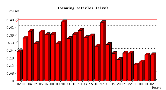 Incoming articles (size)