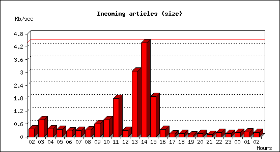 Incoming articles (size)