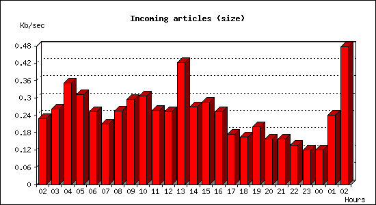 Incoming articles (size)
