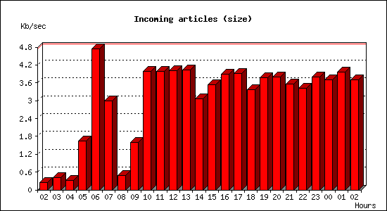 Incoming articles (size)