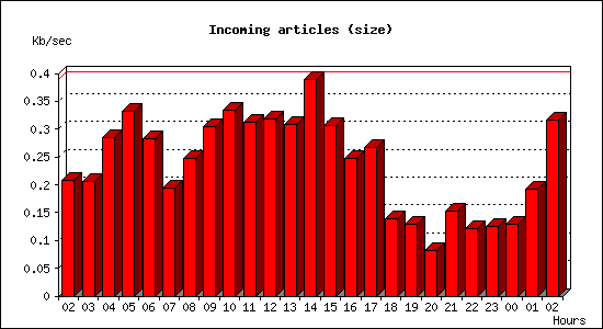 Incoming articles (size)