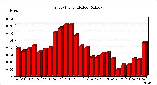 Incoming articles (size)