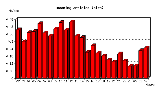Incoming articles (size)