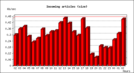 Incoming articles (size)
