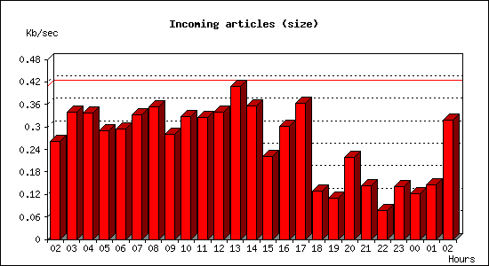 Incoming articles (size)