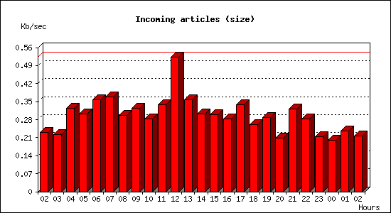 Incoming articles (size)