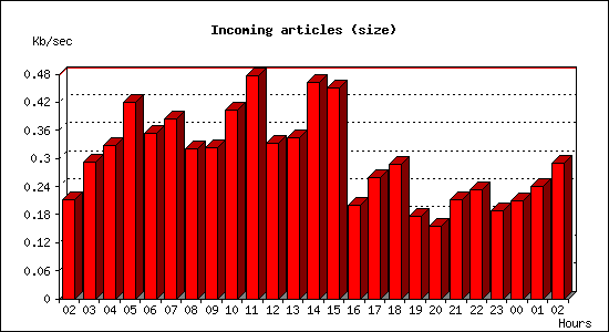 Incoming articles (size)
