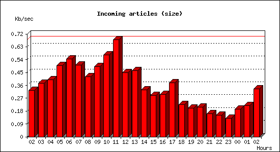 Incoming articles (size)