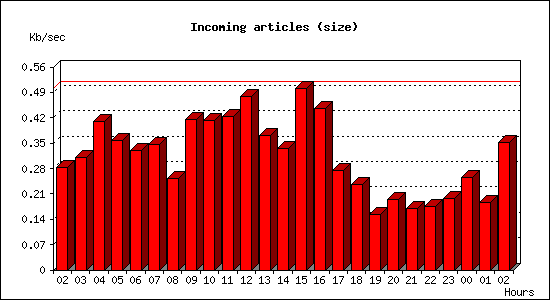 Incoming articles (size)