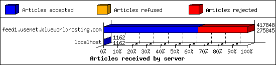 Articles received by server