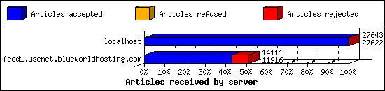 Articles received by server