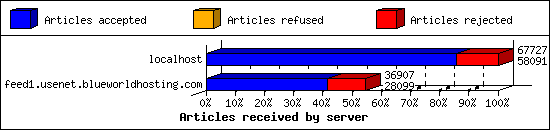 Articles received by server