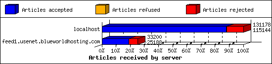 Articles received by server