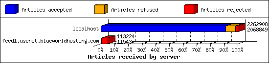 Articles received by server