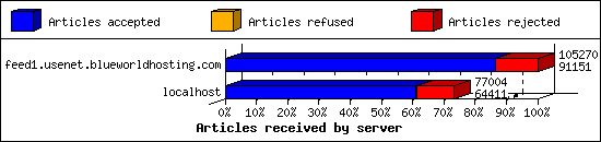 Articles received by server