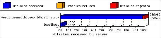 Articles received by server