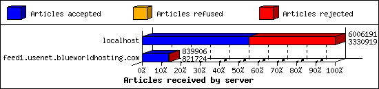 Articles received by server