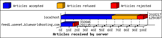 Articles received by server