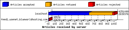 Articles received by server