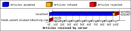 Articles received by server