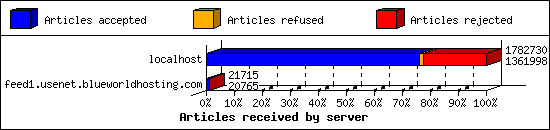 Articles received by server