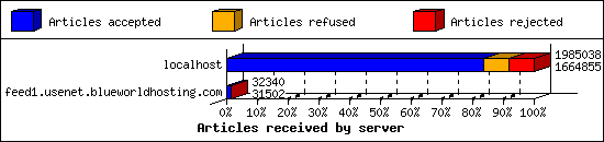 Articles received by server