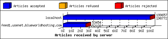 Articles received by server