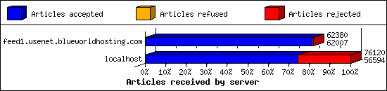 Articles received by server