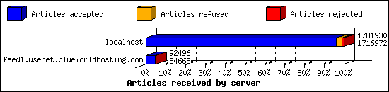 Articles received by server