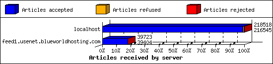 Articles received by server