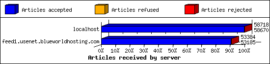 Articles received by server