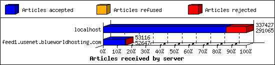 Articles received by server