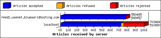 Articles received by server