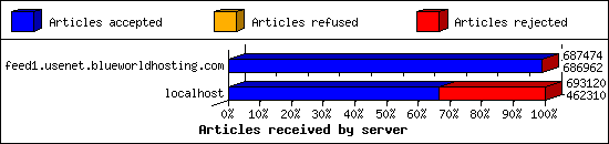 Articles received by server
