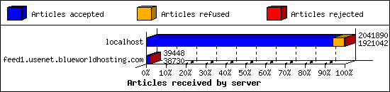 Articles received by server