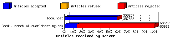 Articles received by server