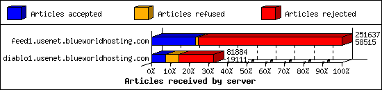 Articles received by server