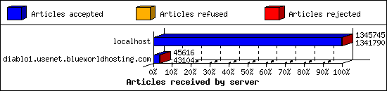 Articles received by server