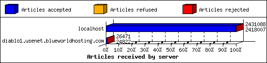 Articles received by server