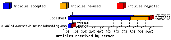 Articles received by server
