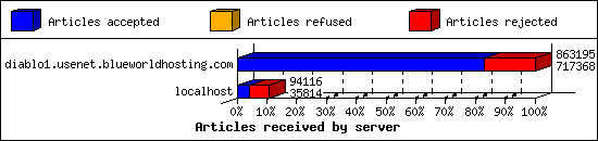 Articles received by server