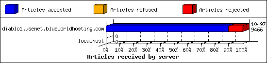 Articles received by server