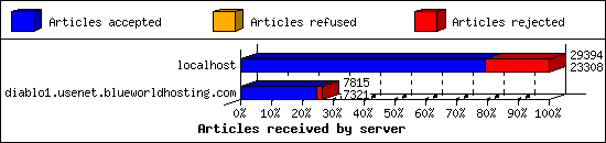 Articles received by server