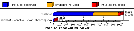 Articles received by server
