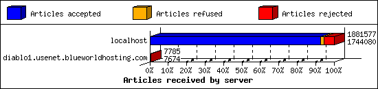 Articles received by server