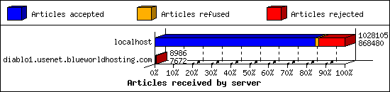 Articles received by server